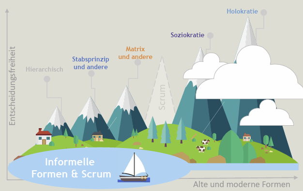 Wirken sich selbstorganisierende Unternehmensformen positiv auf die Mitarbeitermotivation und Mitarbeiterbindung im IT-und Business Consulting aus ?