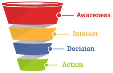 Der Sales Funnel: Ein Leitfaden zur digitalen Neukundengewinnung