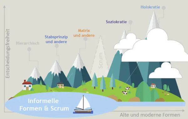 Wirken sich selbstorganisierende Unternehmensformen positiv auf die Mitarbeitermotivation und Mitarbeiterbindung im IT-und Business Consulting aus ?